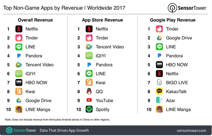 aplicaciones móviles con más ingresos en 2017